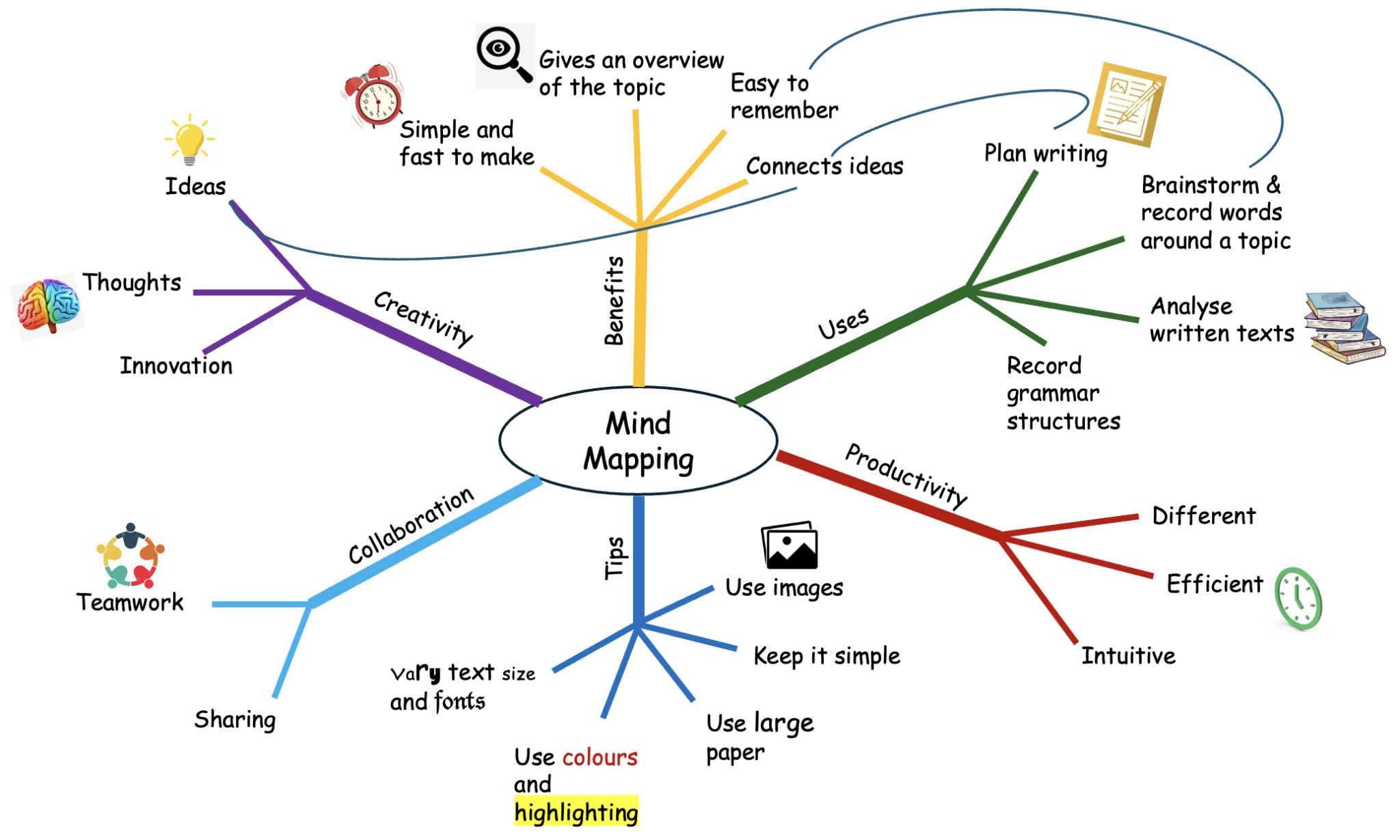 Study Strategies: Mind Mapping - Tailor-Made Teaching